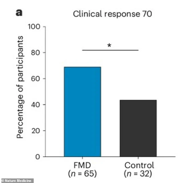 Stanford University Study Reveals Fasting-Mimicking Diet Reduces Symptoms and Inflammation in Crohn’s Disease Patients