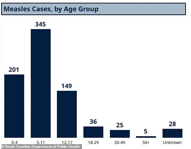 South Carolina Measles Outbreak Surpasses 789 Cases, Worst Since Disease Was Declared Eliminated in Early 2000s