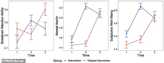 Two-Week Social Media Detox Reverses Cognitive Decline and Alleviates Depression More Than Medication, Study Reveals