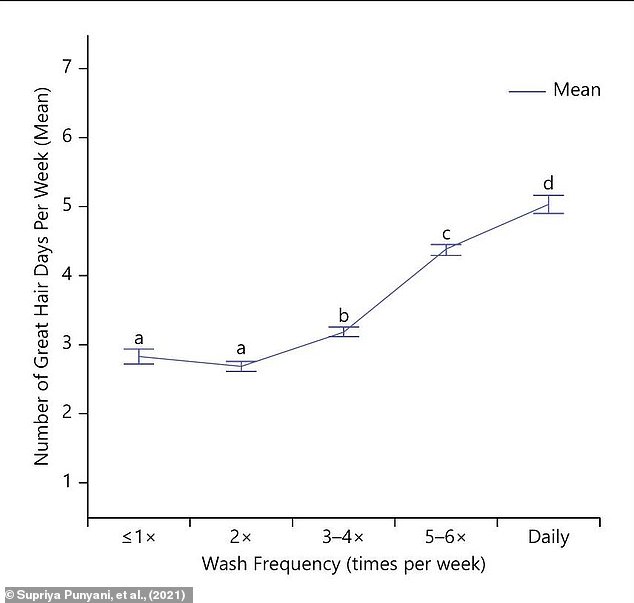 Hair Washing Frequency Advice Shifts Based on Individual Scalp Needs