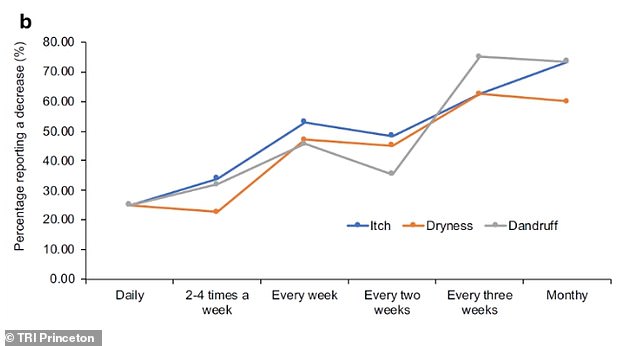 Hair Washing Frequency Advice Shifts Based on Individual Scalp Needs