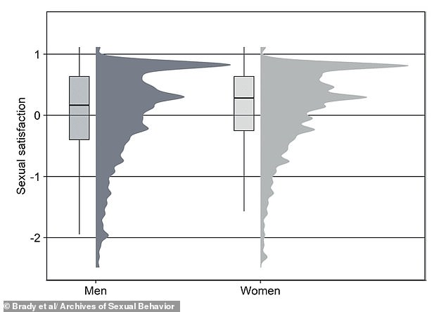 Emotional intimacy, not physical sensation, drives female orgasm intensity.